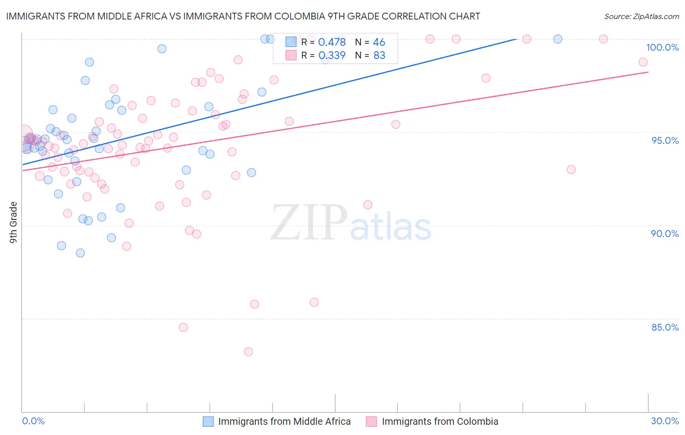 Immigrants from Middle Africa vs Immigrants from Colombia 9th Grade