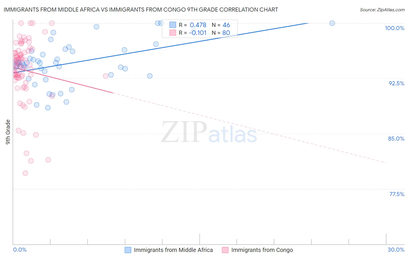 Immigrants from Middle Africa vs Immigrants from Congo 9th Grade