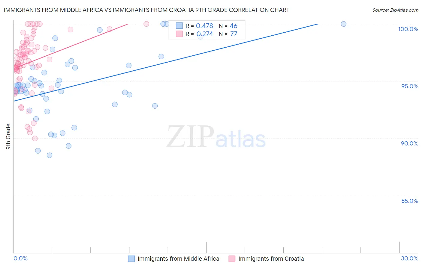 Immigrants from Middle Africa vs Immigrants from Croatia 9th Grade