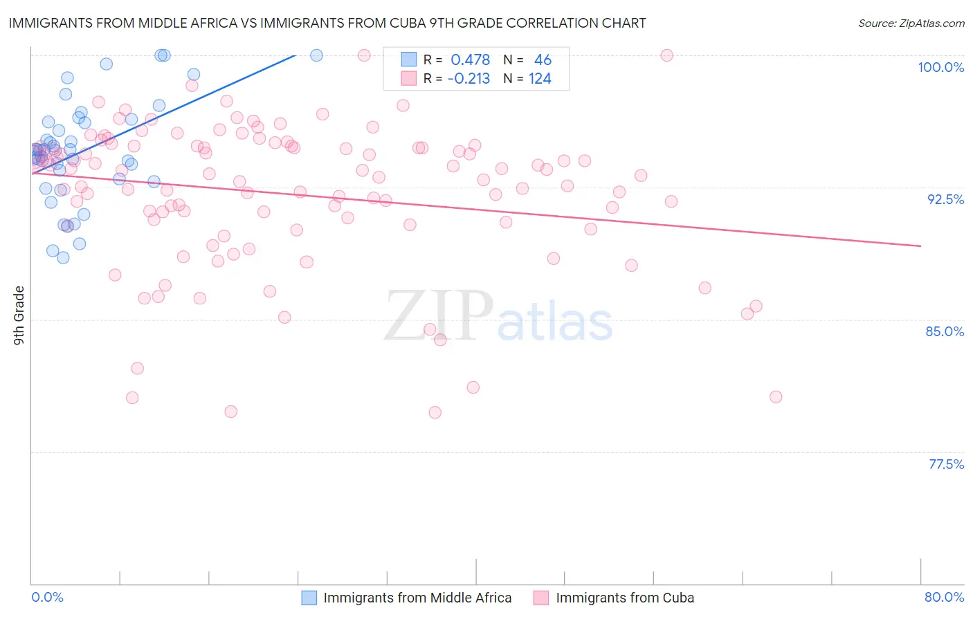 Immigrants from Middle Africa vs Immigrants from Cuba 9th Grade