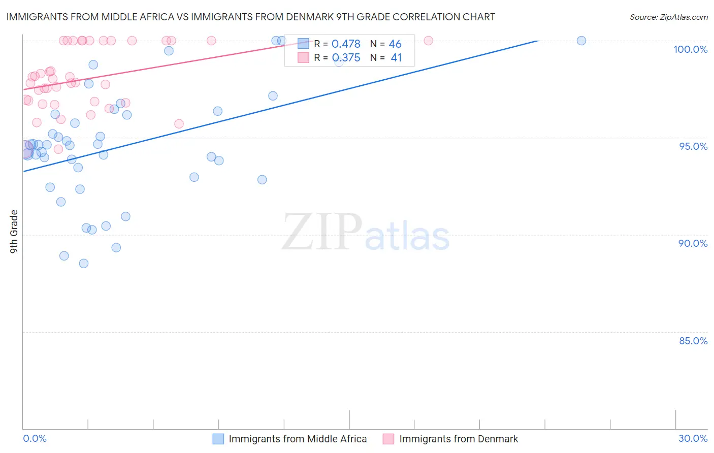 Immigrants from Middle Africa vs Immigrants from Denmark 9th Grade