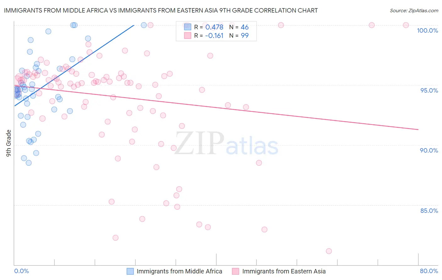Immigrants from Middle Africa vs Immigrants from Eastern Asia 9th Grade