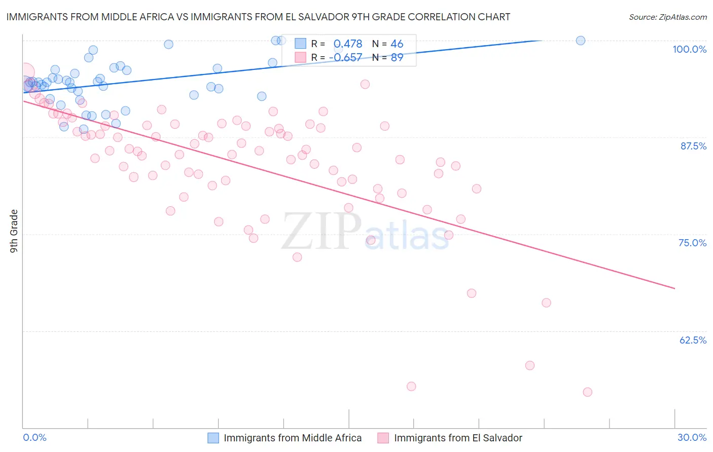 Immigrants from Middle Africa vs Immigrants from El Salvador 9th Grade
