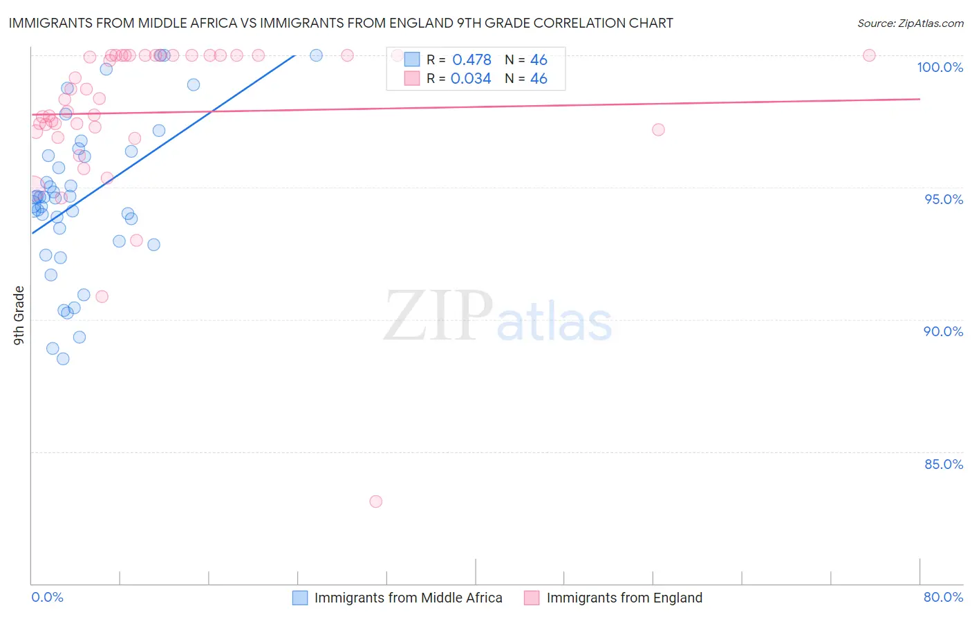 Immigrants from Middle Africa vs Immigrants from England 9th Grade