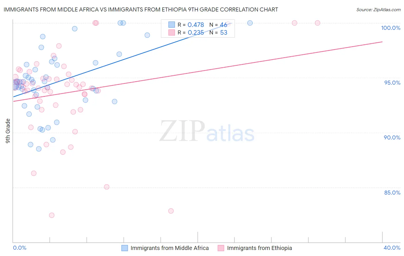 Immigrants from Middle Africa vs Immigrants from Ethiopia 9th Grade