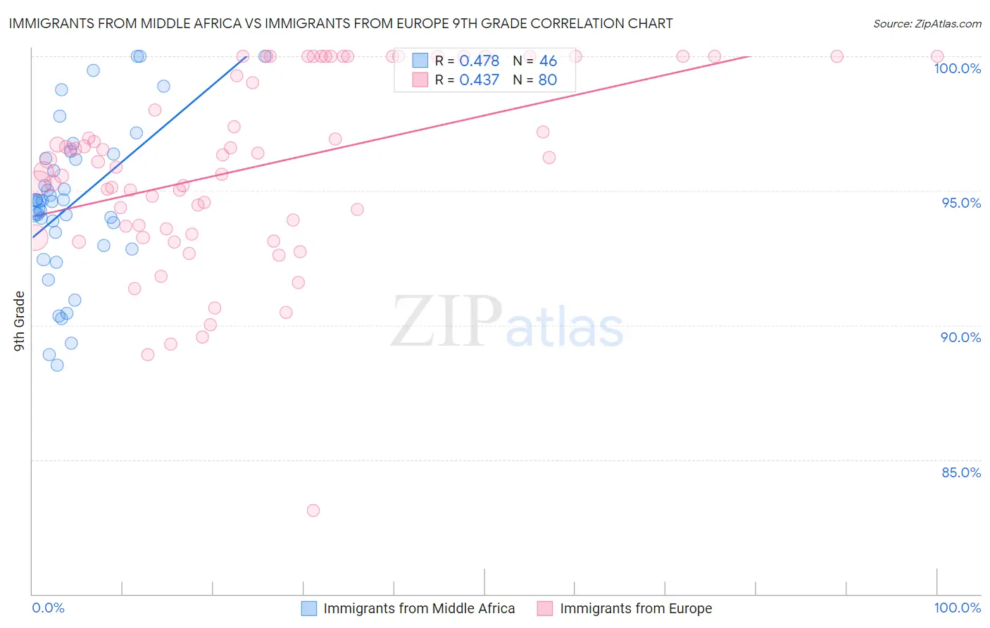 Immigrants from Middle Africa vs Immigrants from Europe 9th Grade
