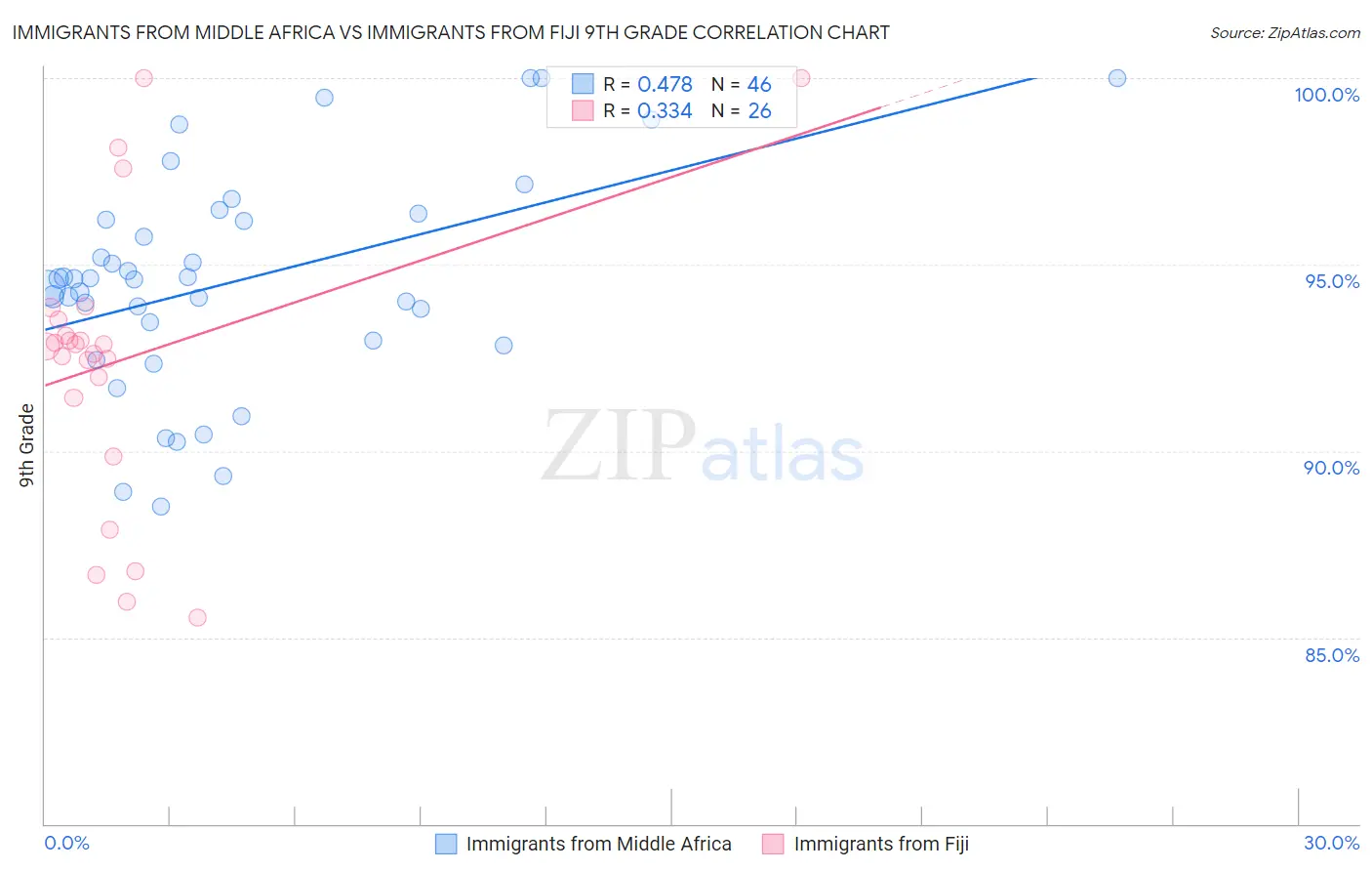 Immigrants from Middle Africa vs Immigrants from Fiji 9th Grade
