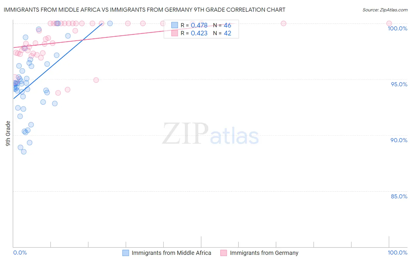 Immigrants from Middle Africa vs Immigrants from Germany 9th Grade