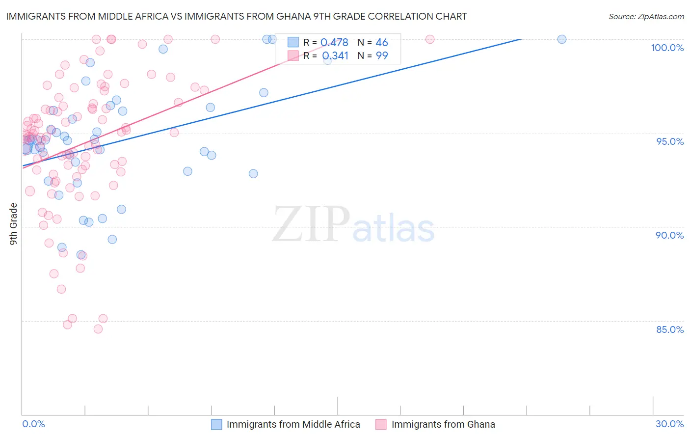 Immigrants from Middle Africa vs Immigrants from Ghana 9th Grade
