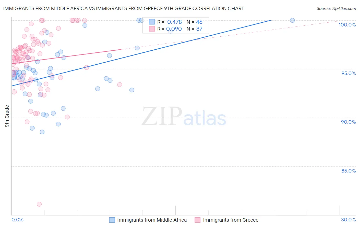 Immigrants from Middle Africa vs Immigrants from Greece 9th Grade