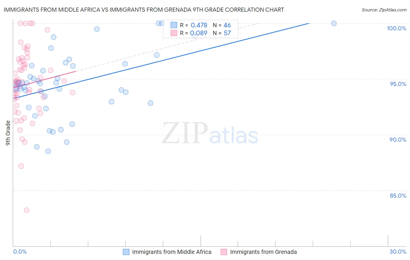 Immigrants from Middle Africa vs Immigrants from Grenada 9th Grade