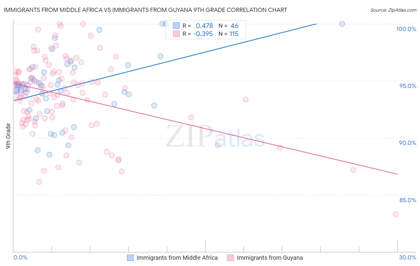 Immigrants from Middle Africa vs Immigrants from Guyana 9th Grade