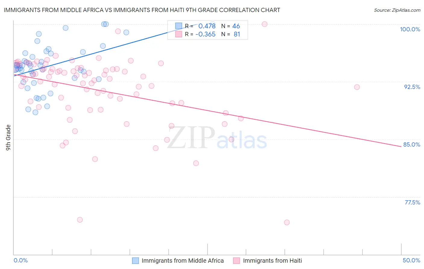 Immigrants from Middle Africa vs Immigrants from Haiti 9th Grade