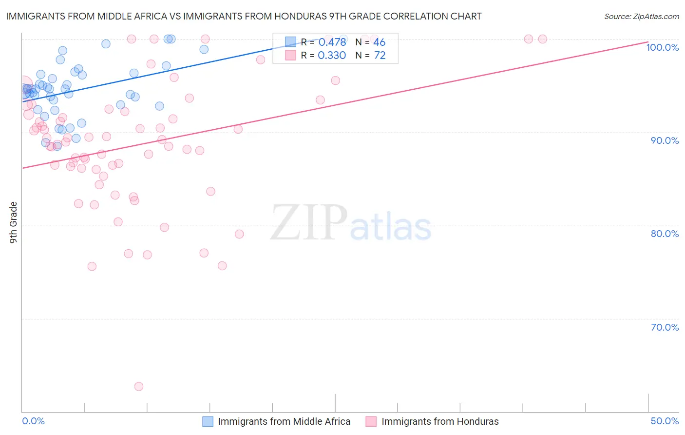 Immigrants from Middle Africa vs Immigrants from Honduras 9th Grade