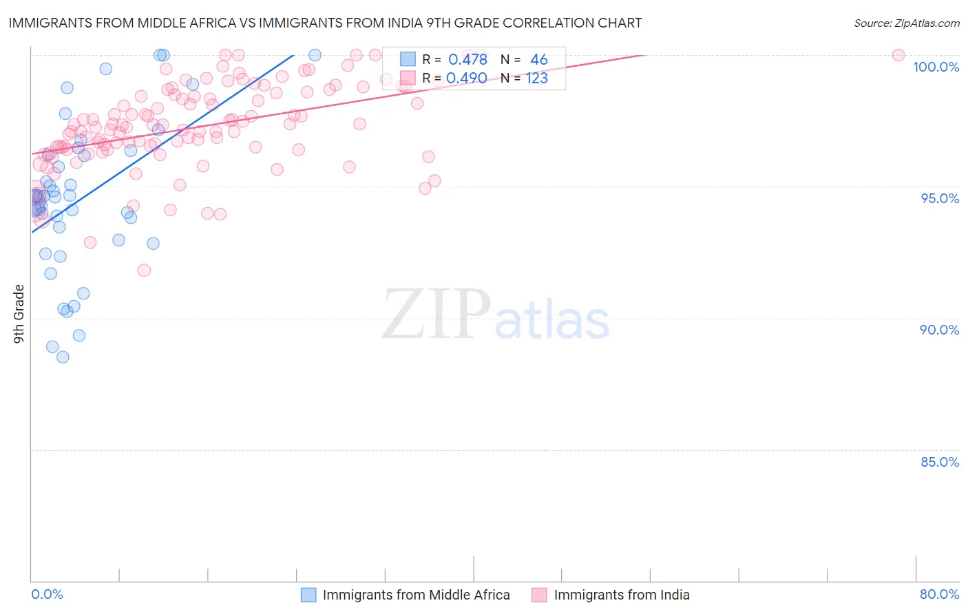 Immigrants from Middle Africa vs Immigrants from India 9th Grade