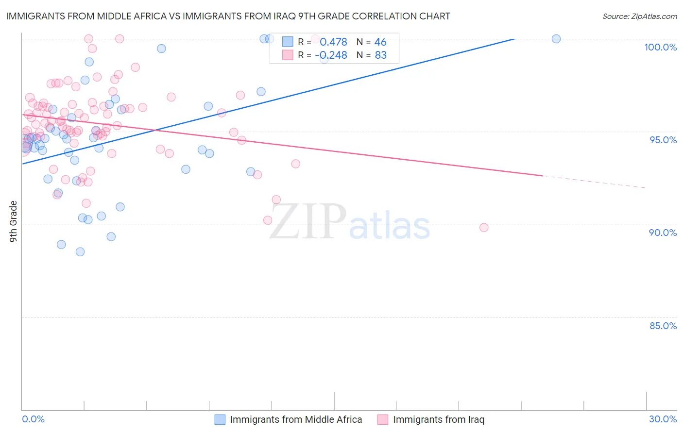 Immigrants from Middle Africa vs Immigrants from Iraq 9th Grade