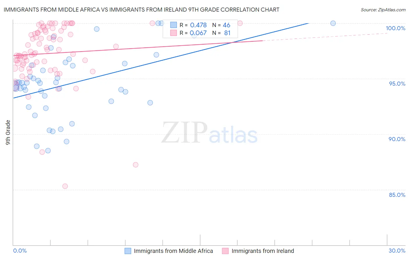 Immigrants from Middle Africa vs Immigrants from Ireland 9th Grade