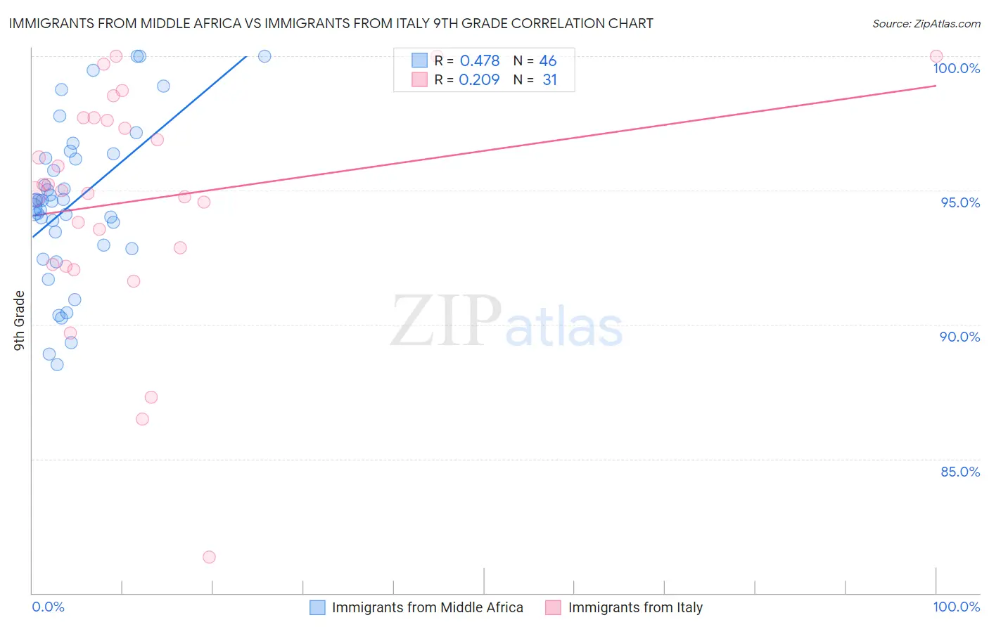 Immigrants from Middle Africa vs Immigrants from Italy 9th Grade