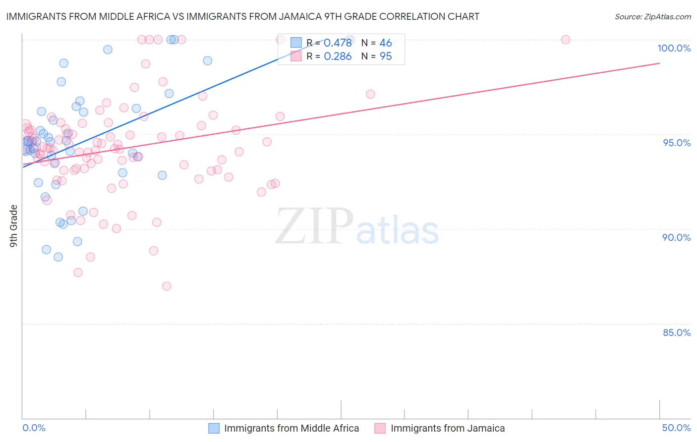 Immigrants from Middle Africa vs Immigrants from Jamaica 9th Grade