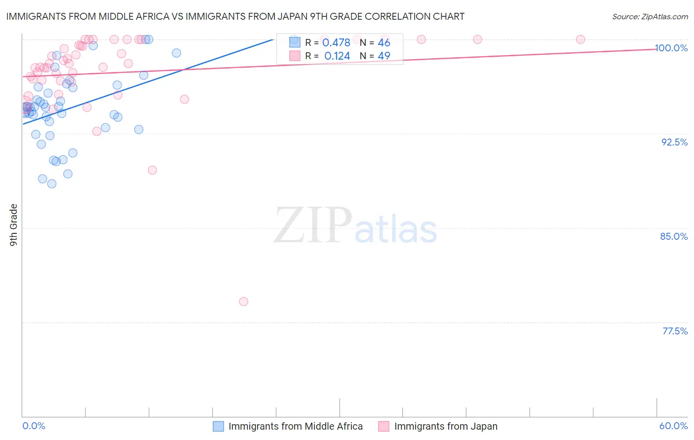 Immigrants from Middle Africa vs Immigrants from Japan 9th Grade