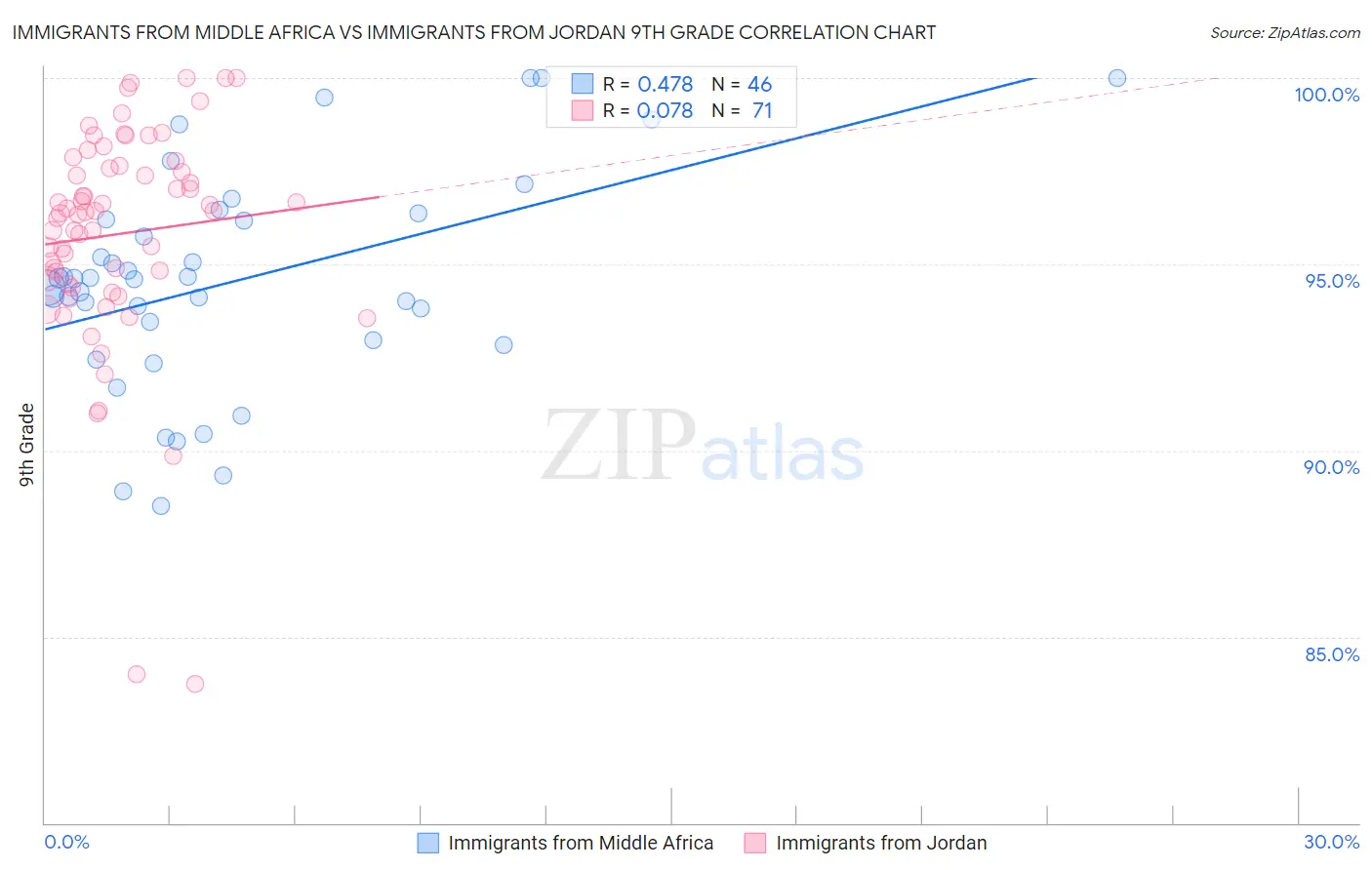Immigrants from Middle Africa vs Immigrants from Jordan 9th Grade