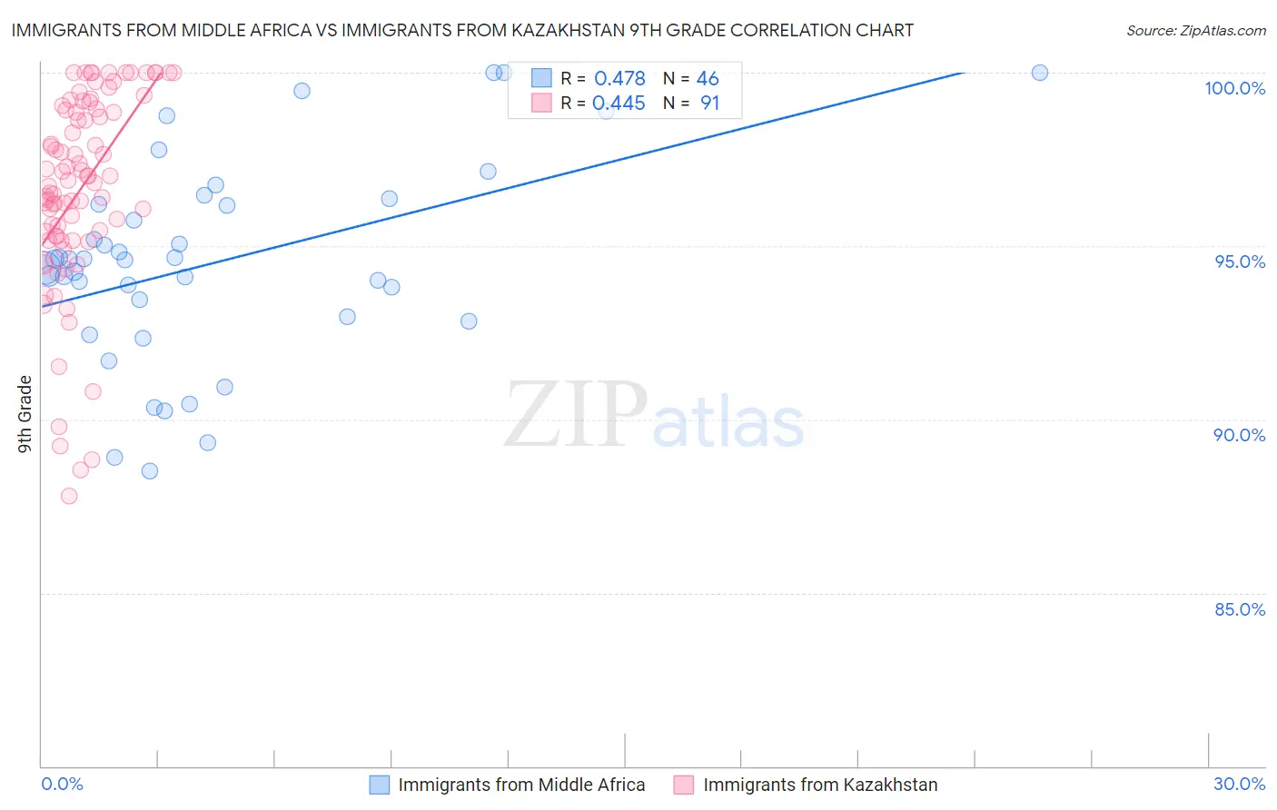 Immigrants from Middle Africa vs Immigrants from Kazakhstan 9th Grade