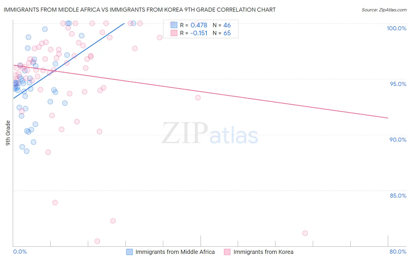 Immigrants from Middle Africa vs Immigrants from Korea 9th Grade