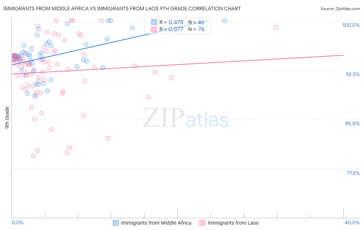 Immigrants from Middle Africa vs Immigrants from Laos 9th Grade