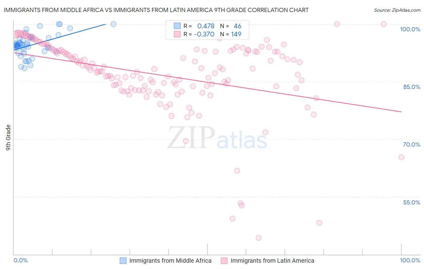 Immigrants from Middle Africa vs Immigrants from Latin America 9th Grade
