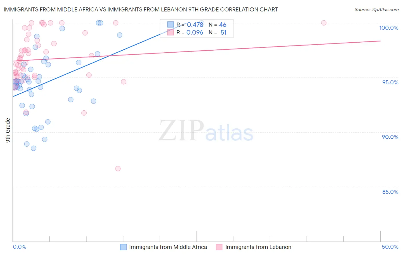 Immigrants from Middle Africa vs Immigrants from Lebanon 9th Grade