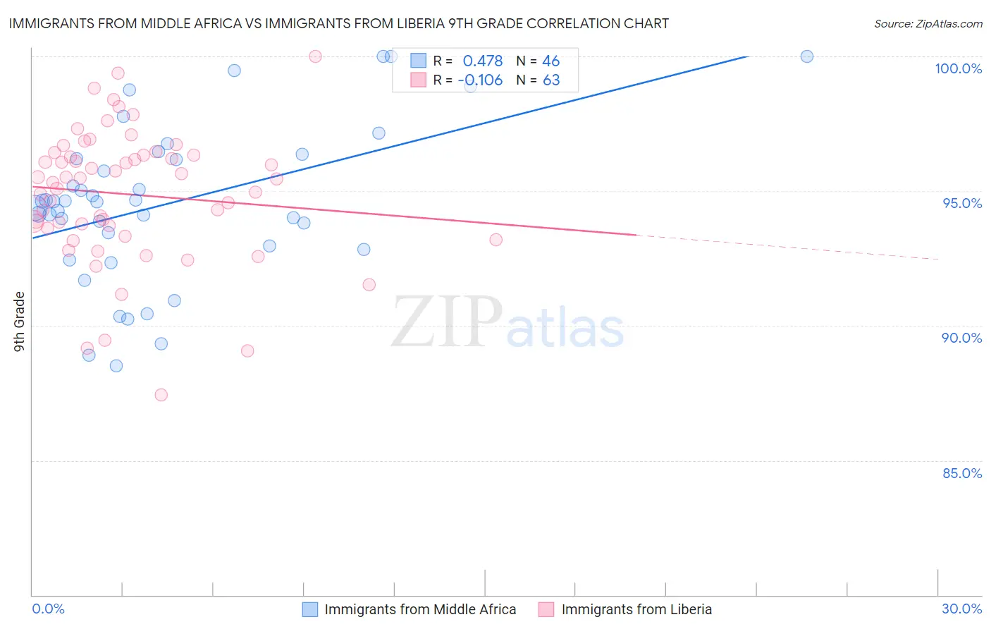 Immigrants from Middle Africa vs Immigrants from Liberia 9th Grade