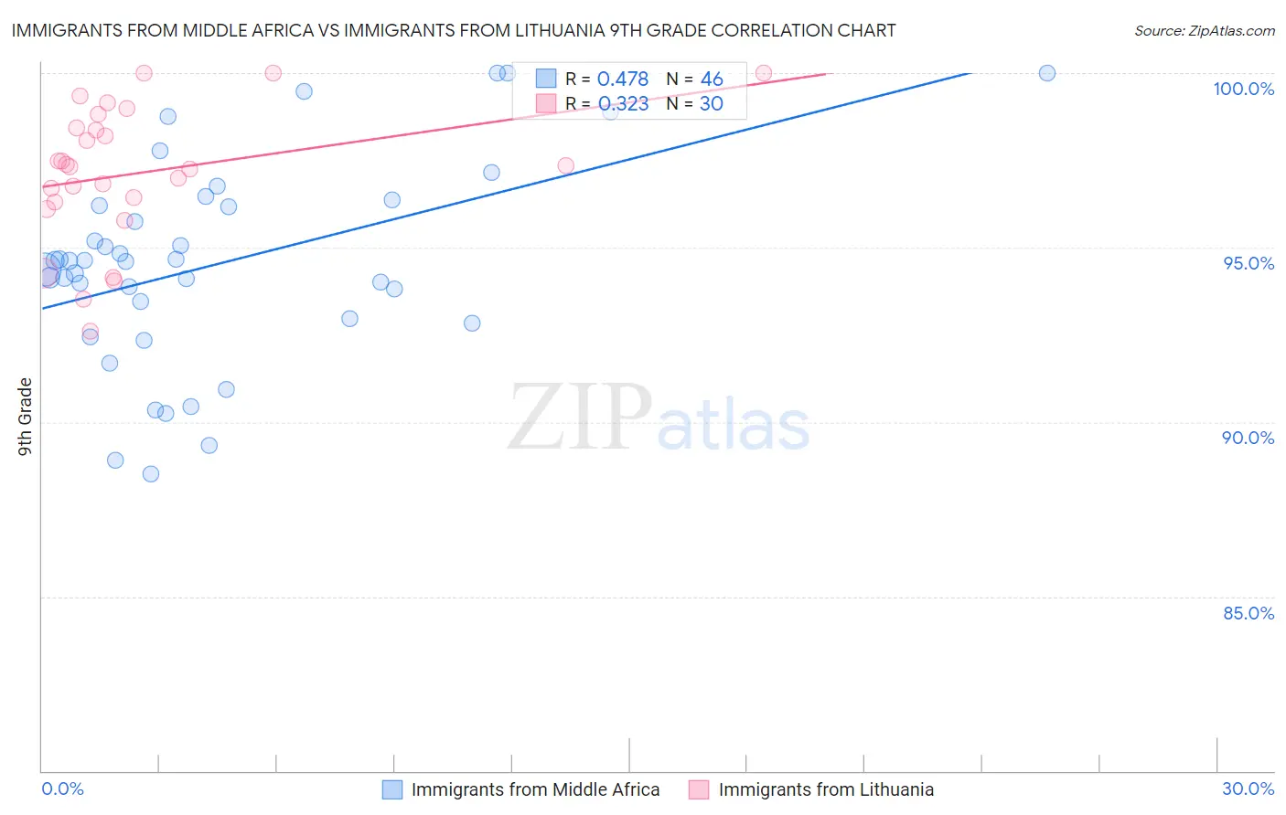 Immigrants from Middle Africa vs Immigrants from Lithuania 9th Grade