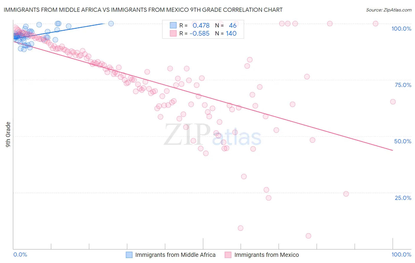 Immigrants from Middle Africa vs Immigrants from Mexico 9th Grade