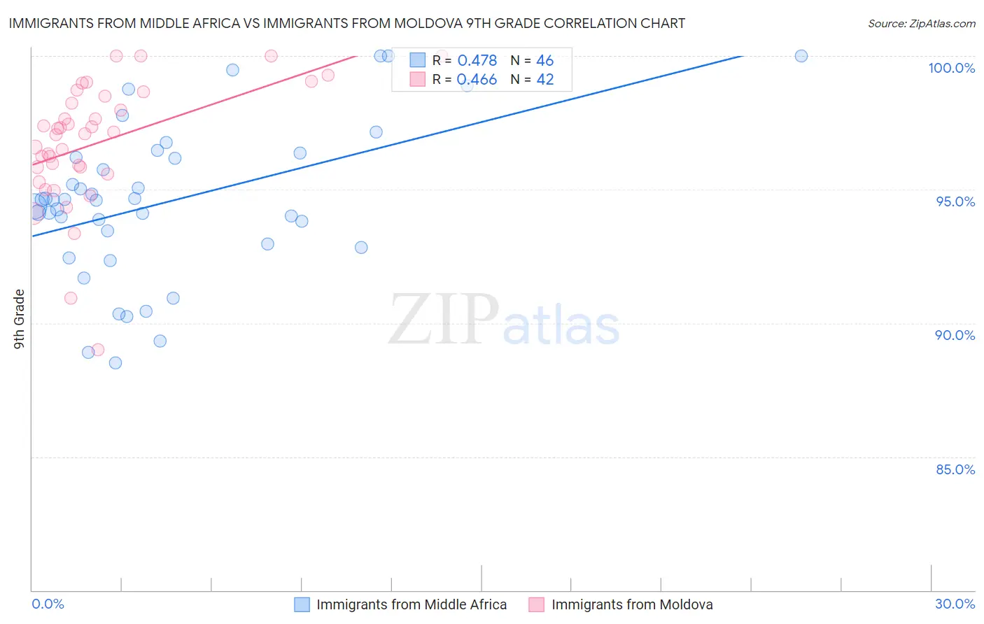 Immigrants from Middle Africa vs Immigrants from Moldova 9th Grade