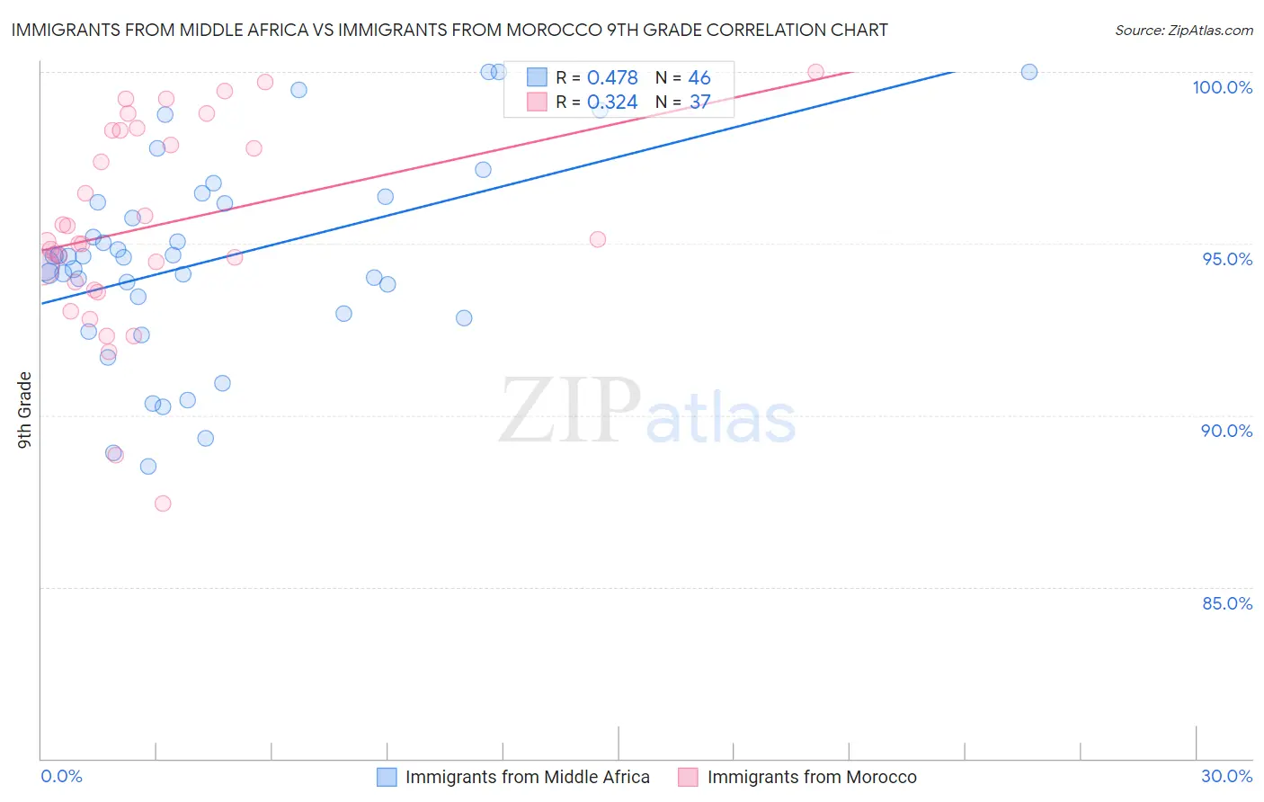 Immigrants from Middle Africa vs Immigrants from Morocco 9th Grade