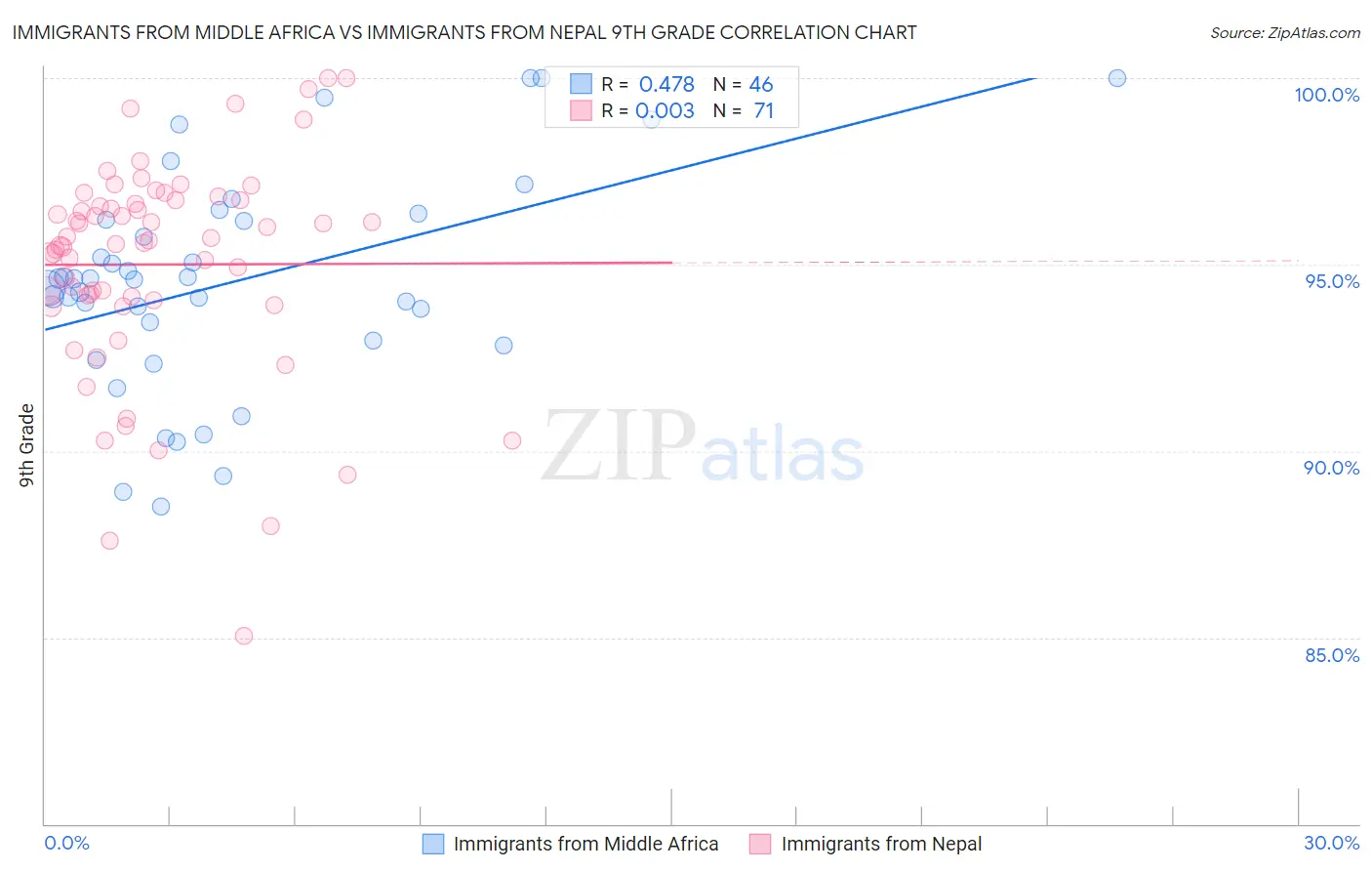 Immigrants from Middle Africa vs Immigrants from Nepal 9th Grade