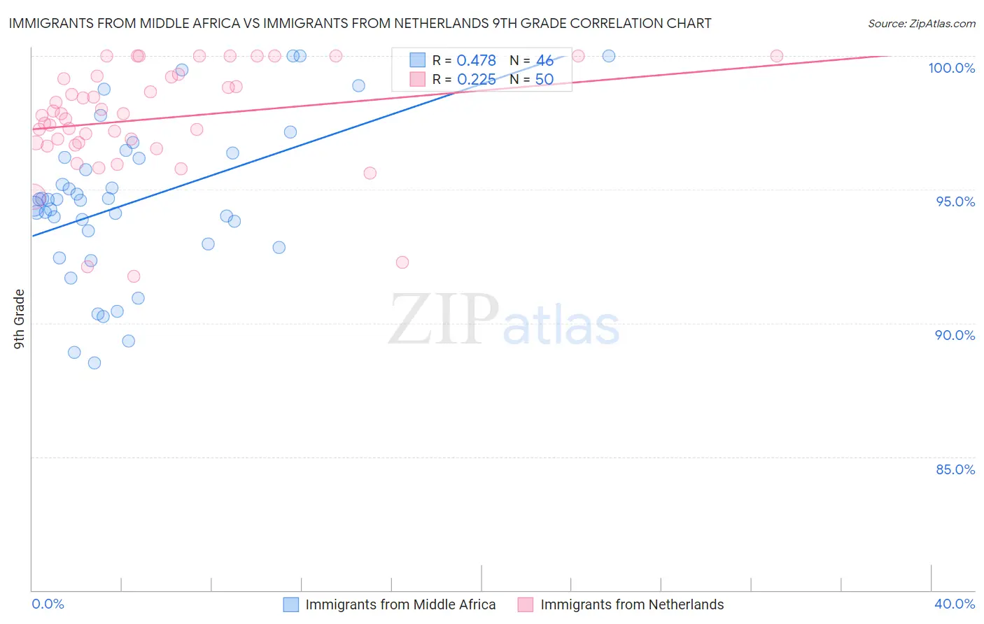 Immigrants from Middle Africa vs Immigrants from Netherlands 9th Grade