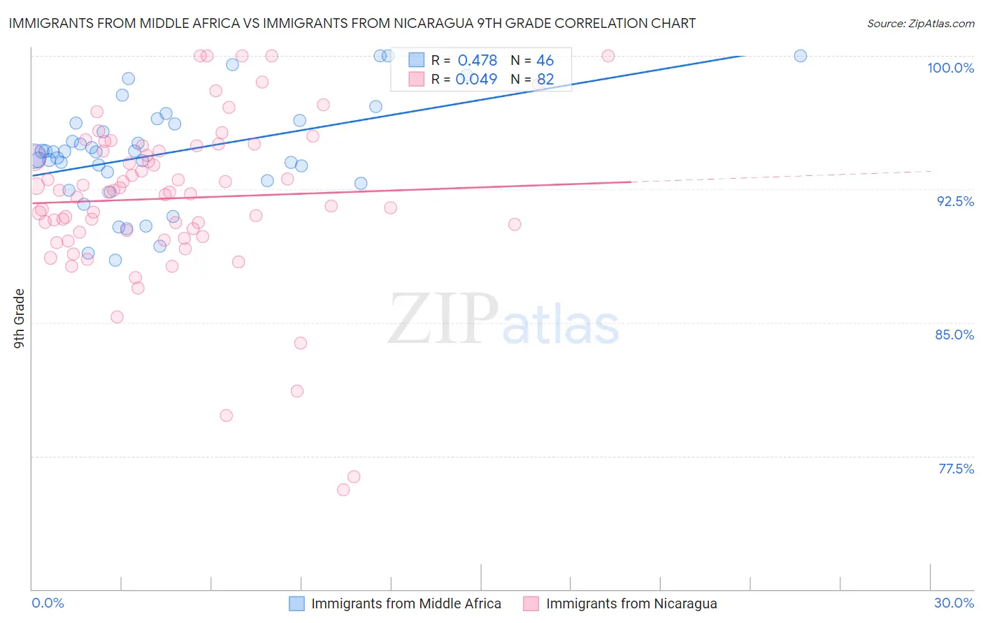Immigrants from Middle Africa vs Immigrants from Nicaragua 9th Grade