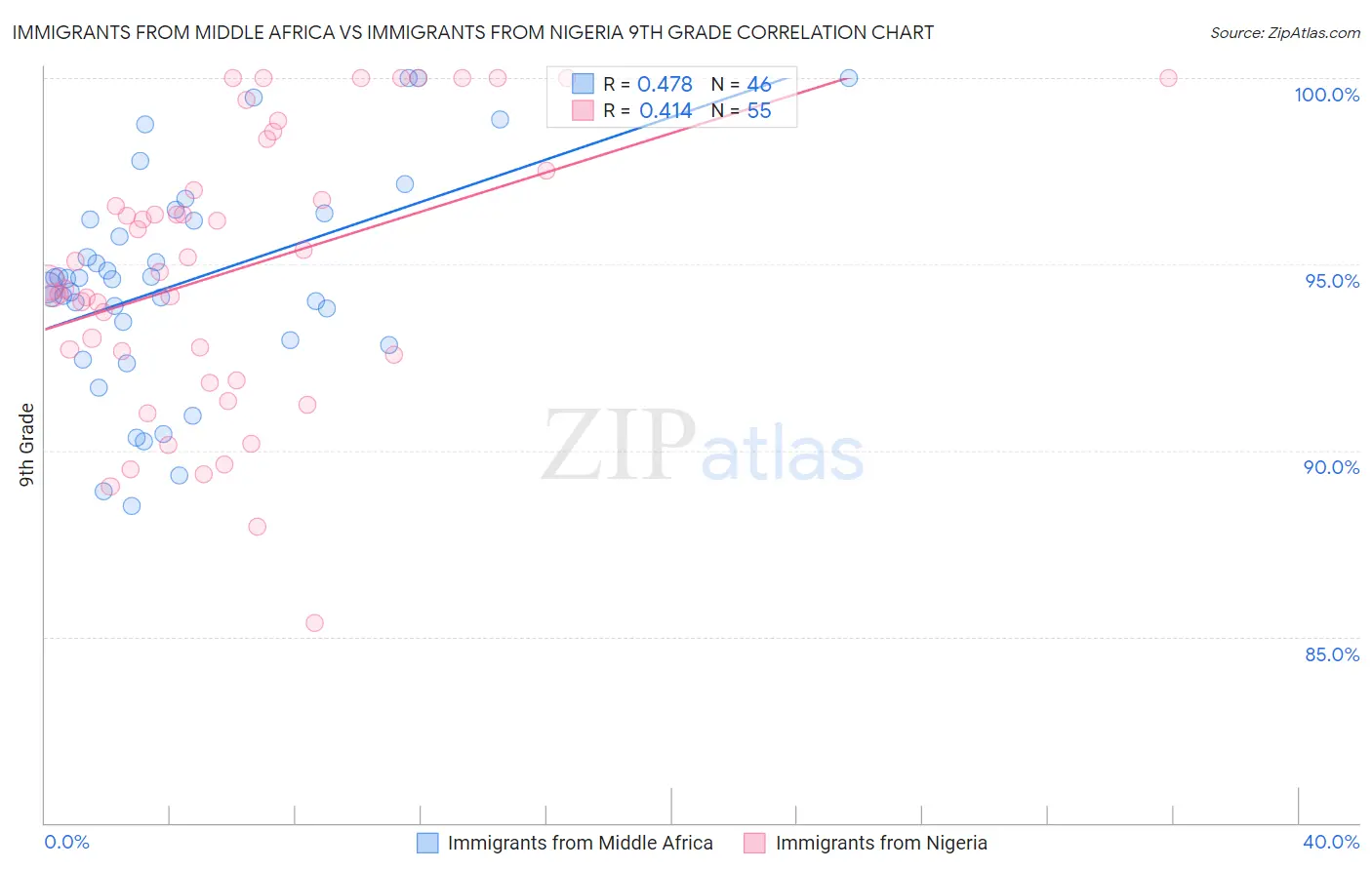 Immigrants from Middle Africa vs Immigrants from Nigeria 9th Grade