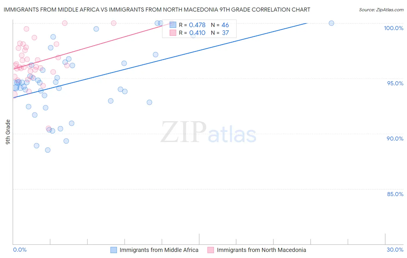 Immigrants from Middle Africa vs Immigrants from North Macedonia 9th Grade
