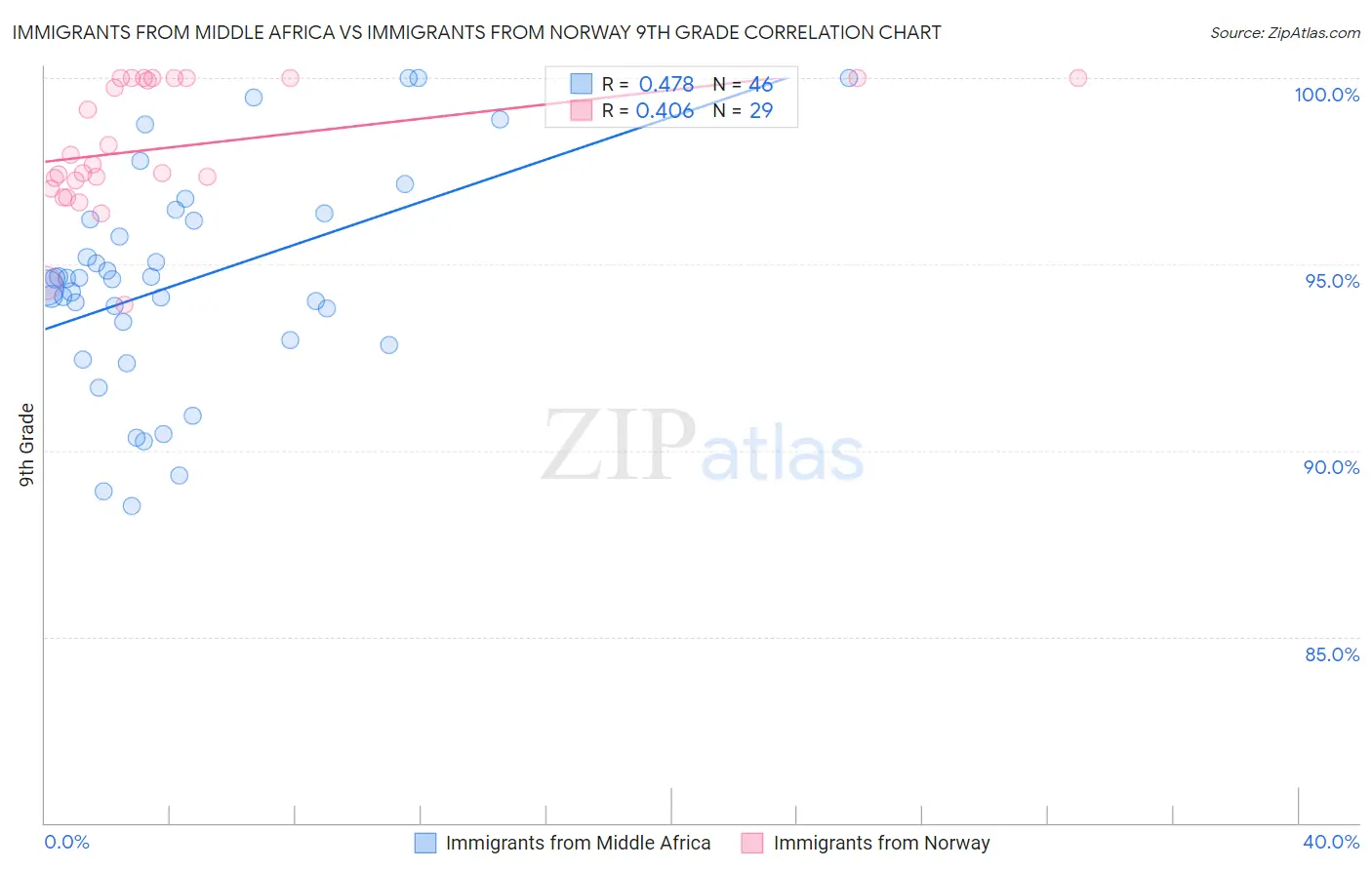 Immigrants from Middle Africa vs Immigrants from Norway 9th Grade