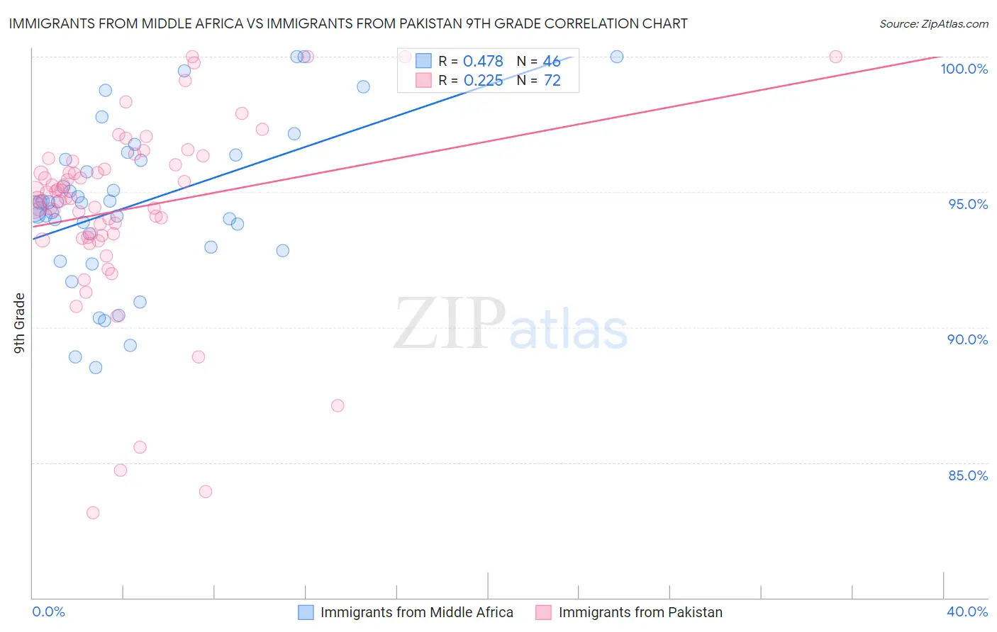 Immigrants from Middle Africa vs Immigrants from Pakistan 9th Grade