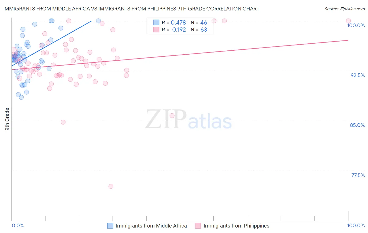 Immigrants from Middle Africa vs Immigrants from Philippines 9th Grade