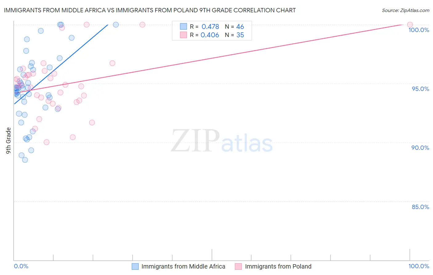 Immigrants from Middle Africa vs Immigrants from Poland 9th Grade