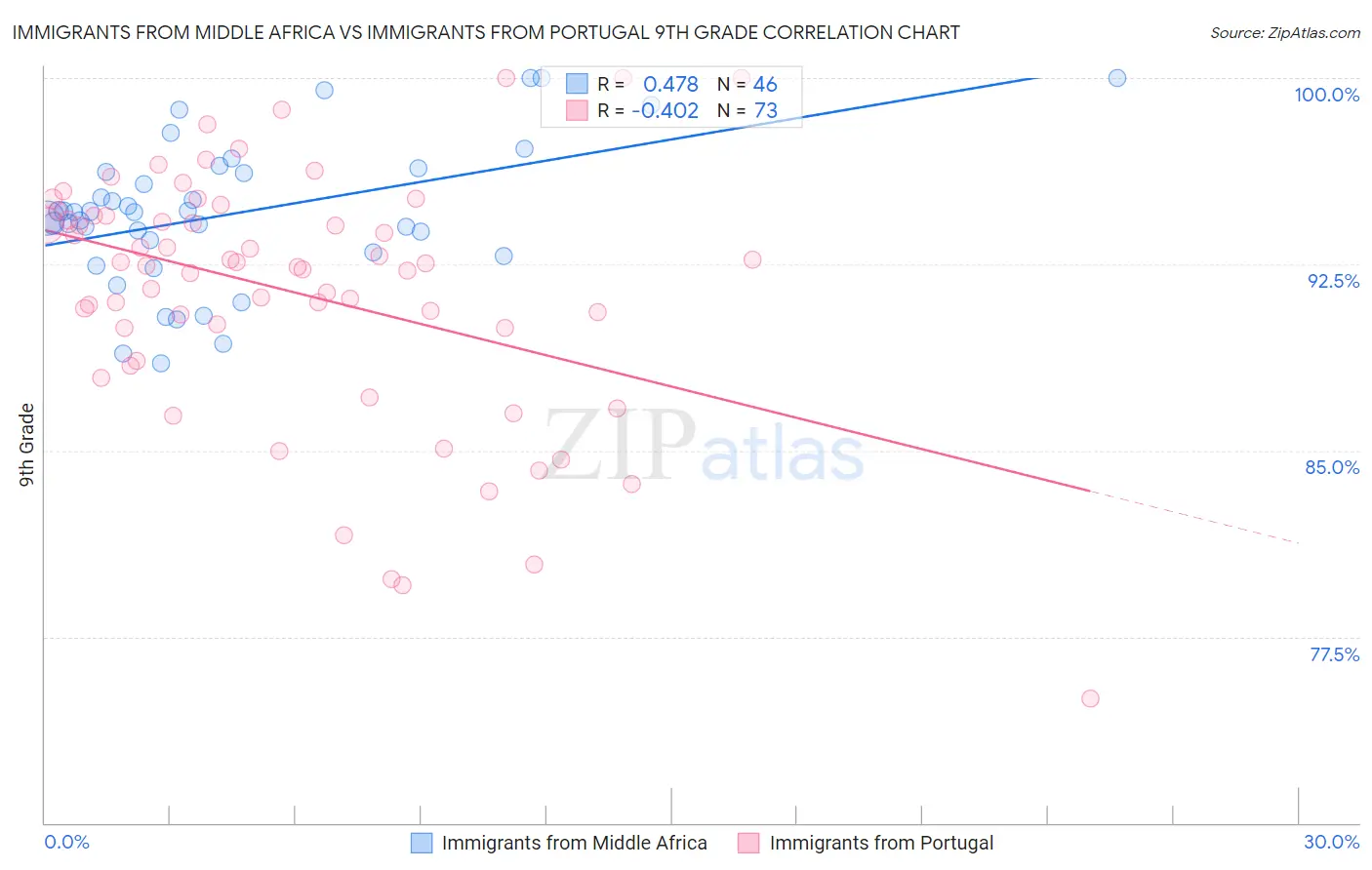 Immigrants from Middle Africa vs Immigrants from Portugal 9th Grade