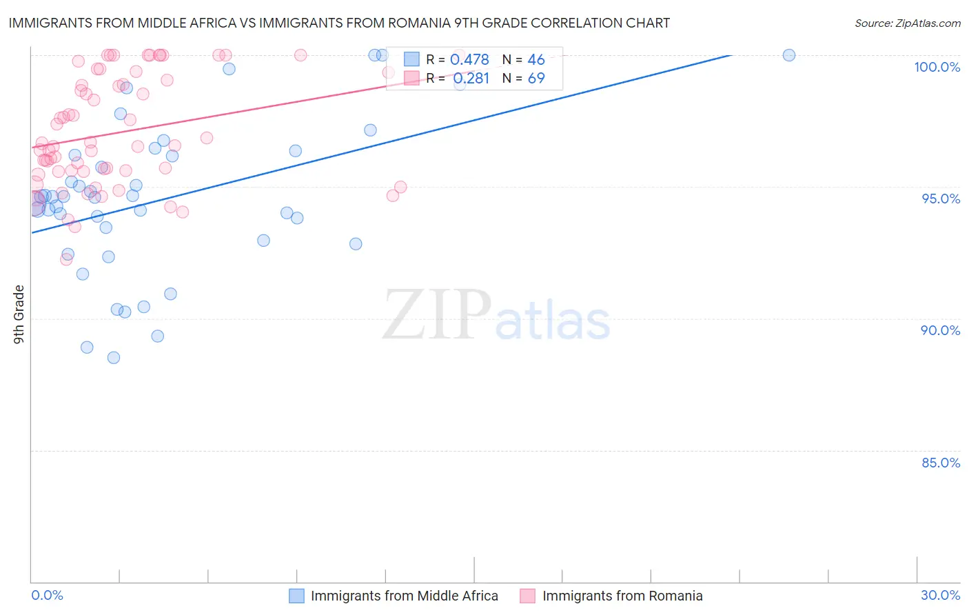 Immigrants from Middle Africa vs Immigrants from Romania 9th Grade
