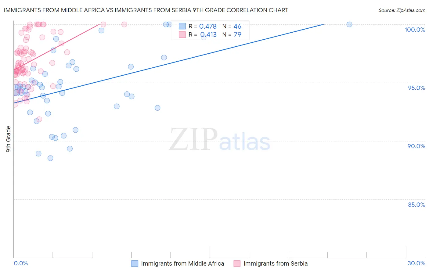 Immigrants from Middle Africa vs Immigrants from Serbia 9th Grade