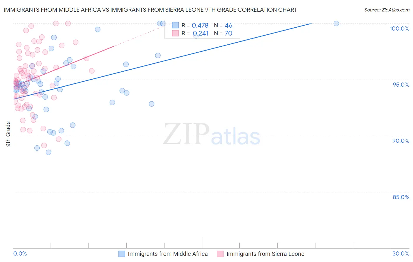 Immigrants from Middle Africa vs Immigrants from Sierra Leone 9th Grade