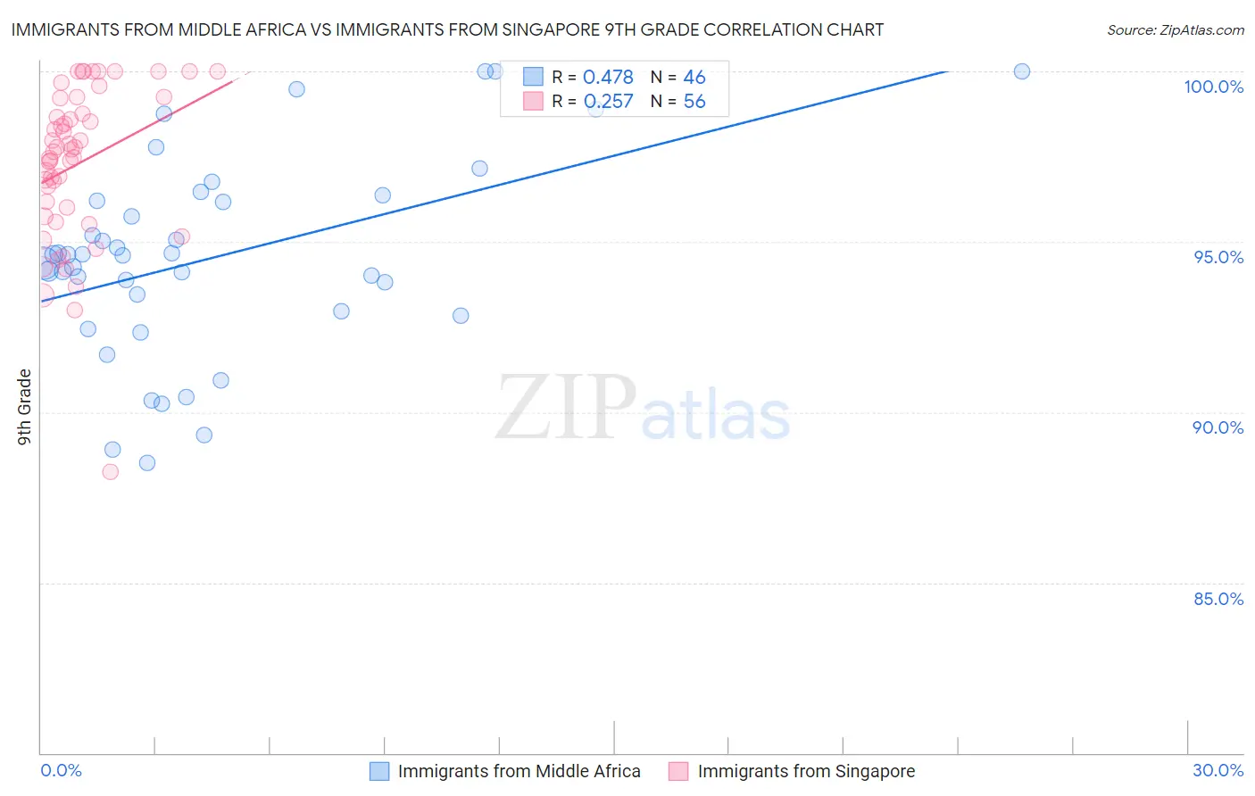 Immigrants from Middle Africa vs Immigrants from Singapore 9th Grade