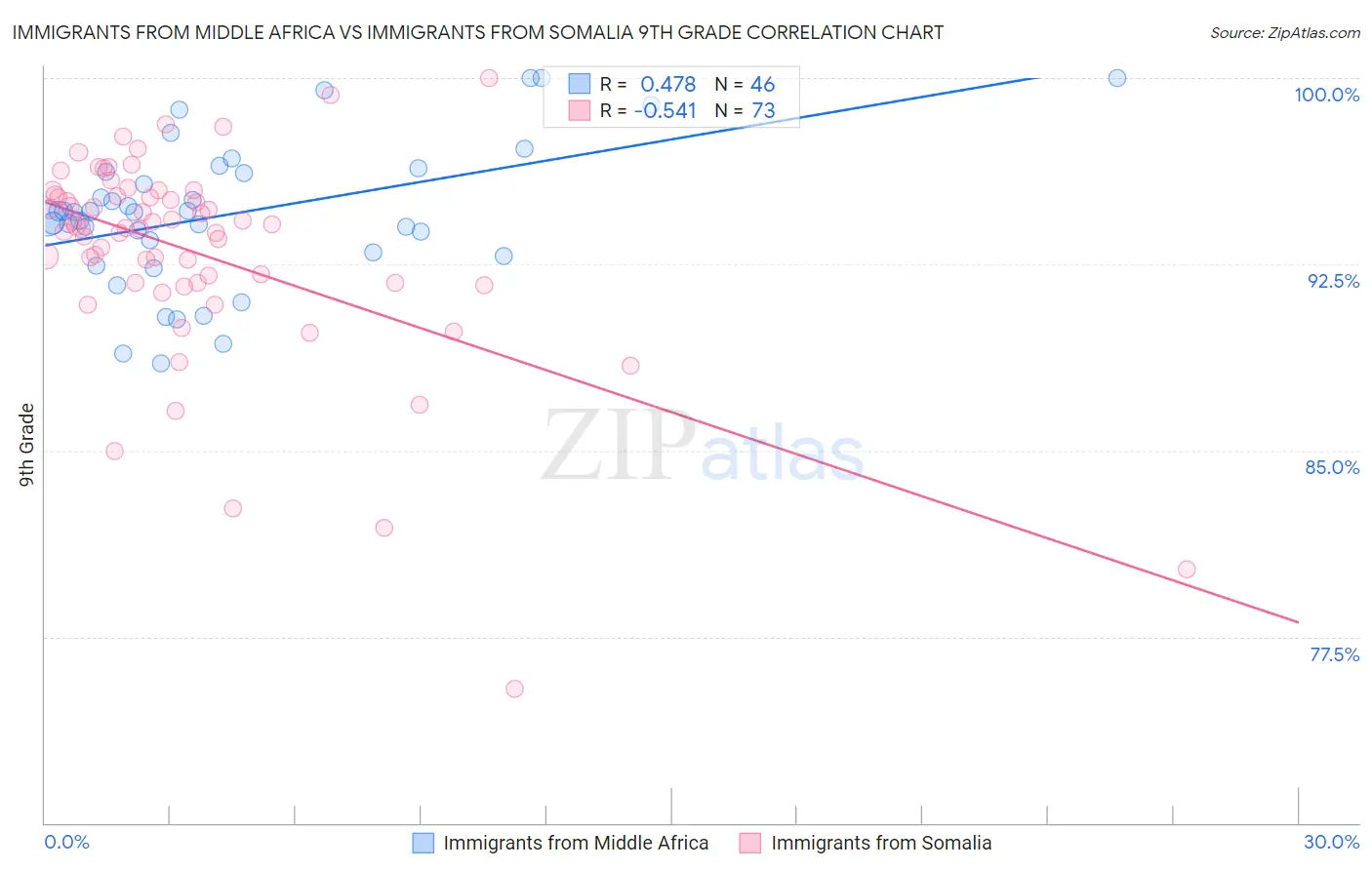 Immigrants from Middle Africa vs Immigrants from Somalia 9th Grade